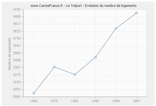 Le Tréport : Evolution du nombre de logements